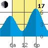 Fields Landing tide chart for Thursday, July 17, 2025