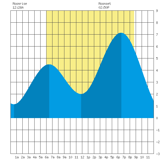 Fields Landing tide chart for Friday, July 18, 2025