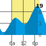 Fields Landing tide chart for Saturday, July 19, 2025