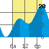 Fields Landing tide chart for Sunday, July 20, 2025