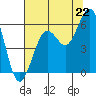 Fields Landing tide chart for Tuesday, July 22, 2025