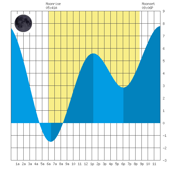 Fields Landing tide chart for Thursday, July 24, 2025