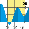 Fields Landing tide chart for Saturday, July 26, 2025
