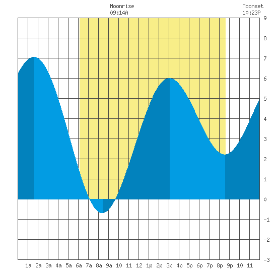 Fields Landing tide chart for Sunday, July 27, 2025