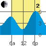 Fields Landing tide chart for Wednesday, July 2, 2025
