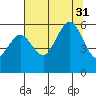 Fields Landing tide chart for Thursday, July 31, 2025