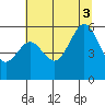 Fields Landing tide chart for Thursday, July 3, 2025