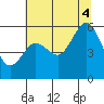 Fields Landing tide chart for Friday, July 4, 2025