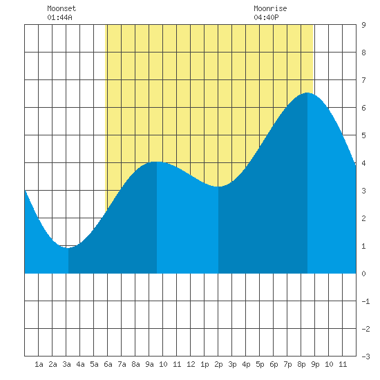 Fields Landing tide chart for Saturday, July 5, 2025