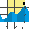 Fields Landing tide chart for Saturday, July 5, 2025