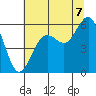 Fields Landing tide chart for Monday, July 7, 2025