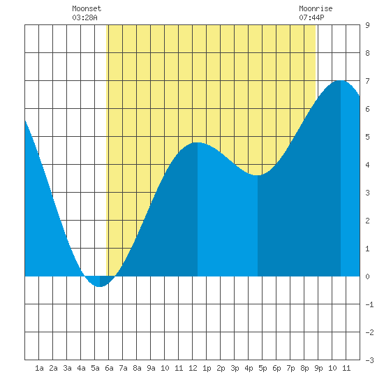 Fields Landing tide chart for Tuesday, July 8, 2025
