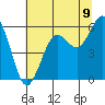 Fields Landing tide chart for Wednesday, July 9, 2025