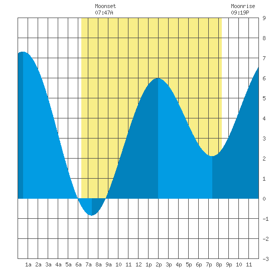 Fields Landing tide chart for Sunday, August 10, 2025