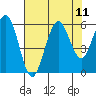 Fields Landing tide chart for Monday, August 11, 2025