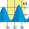 Fields Landing tide chart for Wednesday, August 13, 2025