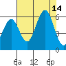 Fields Landing tide chart for Thursday, August 14, 2025