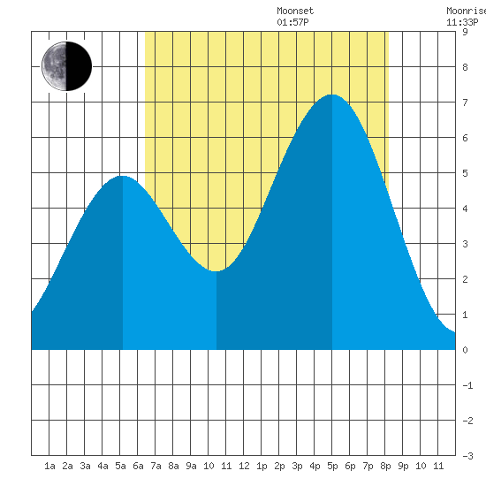 Fields Landing tide chart for Friday, August 15, 2025