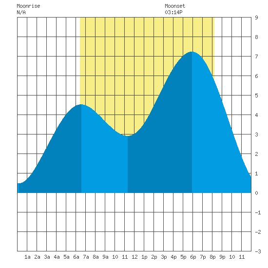 Fields Landing tide chart for Saturday, August 16, 2025