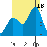 Fields Landing tide chart for Saturday, August 16, 2025
