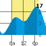 Fields Landing tide chart for Sunday, August 17, 2025