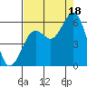 Fields Landing tide chart for Monday, August 18, 2025