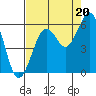 Fields Landing tide chart for Wednesday, August 20, 2025