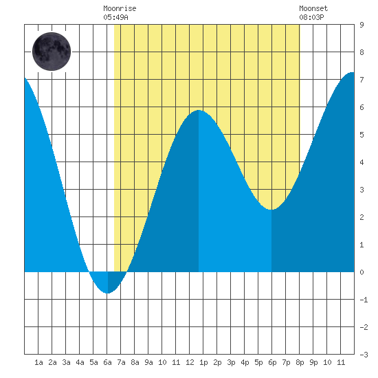 Fields Landing tide chart for Friday, August 22, 2025