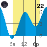 Fields Landing tide chart for Friday, August 22, 2025