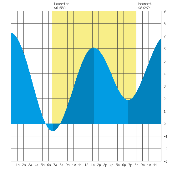 Fields Landing tide chart for Saturday, August 23, 2025