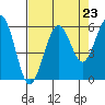 Fields Landing tide chart for Saturday, August 23, 2025