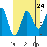 Fields Landing tide chart for Sunday, August 24, 2025