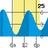 Fields Landing tide chart for Monday, August 25, 2025