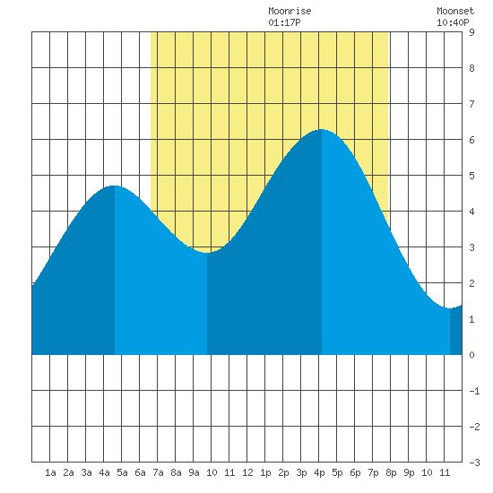 Fields Landing tide chart for Friday, August 29, 2025