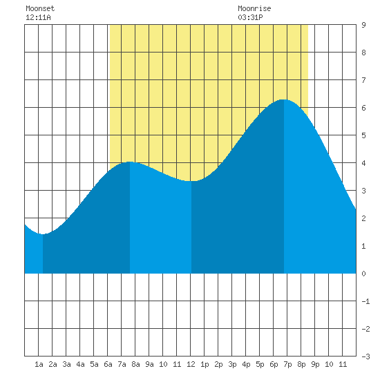 Fields Landing tide chart for Saturday, August 2, 2025
