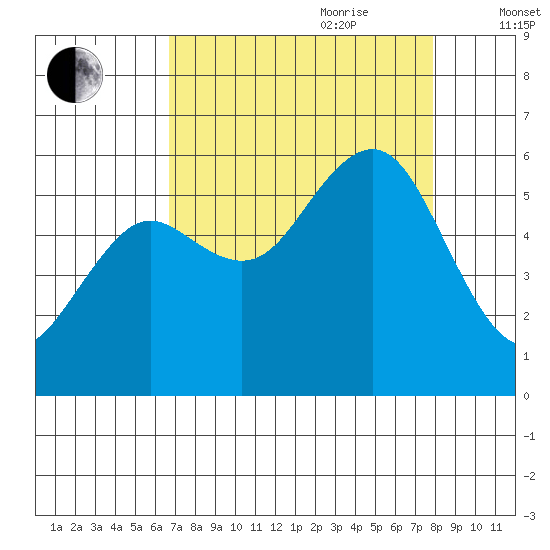 Fields Landing tide chart for Saturday, August 30, 2025