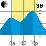 Fields Landing tide chart for Saturday, August 30, 2025