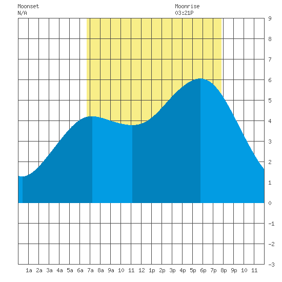 Fields Landing tide chart for Sunday, August 31, 2025