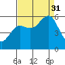 Fields Landing tide chart for Sunday, August 31, 2025