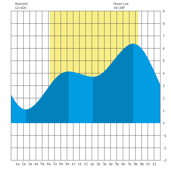 Fields Landing tide chart for Sunday, August 3, 2025