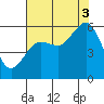 Fields Landing tide chart for Sunday, August 3, 2025