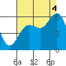 Fields Landing tide chart for Monday, August 4, 2025