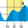 Fields Landing tide chart for Tuesday, August 5, 2025