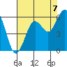 Fields Landing tide chart for Thursday, August 7, 2025