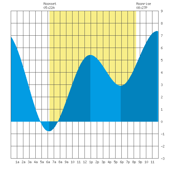 Fields Landing tide chart for Friday, August 8, 2025