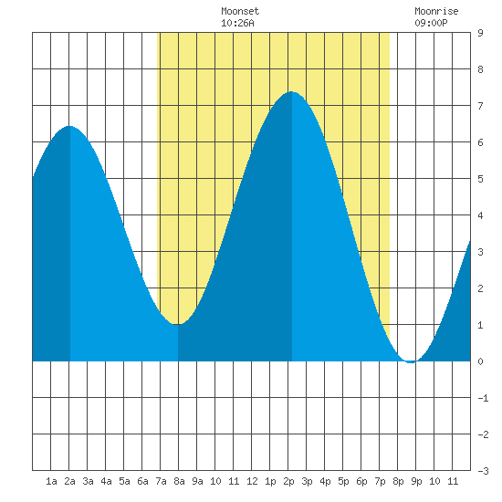 Fields Landing tide chart for Wednesday, September 10, 2025