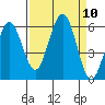 Fields Landing tide chart for Wednesday, September 10, 2025