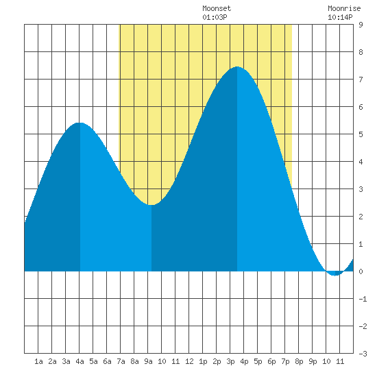 Fields Landing tide chart for Friday, September 12, 2025