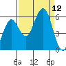 Fields Landing tide chart for Friday, September 12, 2025