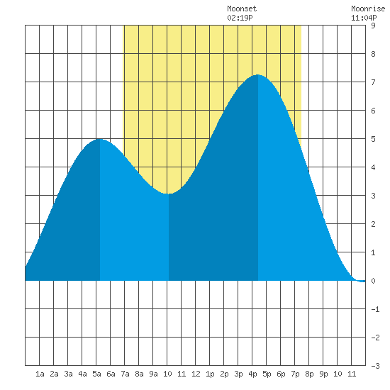 Fields Landing tide chart for Saturday, September 13, 2025